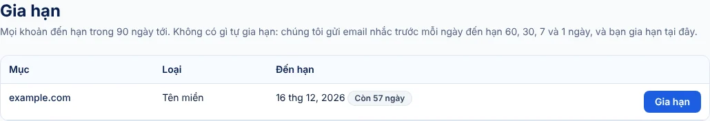 Trang Gia hạn trong tài khoản OlaCheap liệt kê tên miền example.com, ngày đến hạn, số ngày còn lại và nút Gia hạn